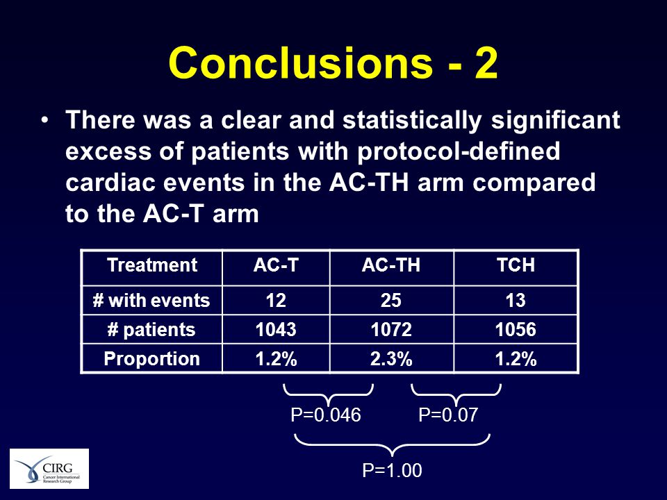 Conclusions - 2 There was a clear and statistically significant excess of patients with protocol-defined cardiac events in the AC-TH arm compared to the AC-T arm TreatmentAC-TAC-THTCH # with events # patients Proportion1.2%2.3%1.2% P=0.046P=0.07 P=1.00