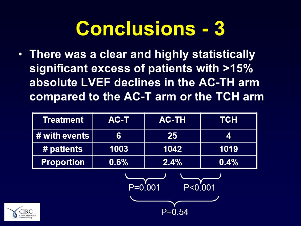 Conclusions - 3 There was a clear and highly statistically significant excess of patients with >15% absolute LVEF declines in the AC-TH arm compared to the AC-T arm or the TCH arm TreatmentAC-TAC-THTCH # with events6254 # patients Proportion0.6%2.4%0.4% P=0.001P<0.001 P=0.54