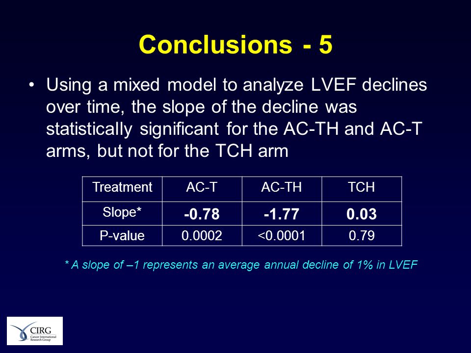 Conclusions - 5 Using a mixed model to analyze LVEF declines over time, the slope of the decline was statistically significant for the AC-TH and AC-T arms, but not for the TCH arm TreatmentAC-TAC-THTCH Slope* P-value0.0002< * A slope of –1 represents an average annual decline of 1% in LVEF