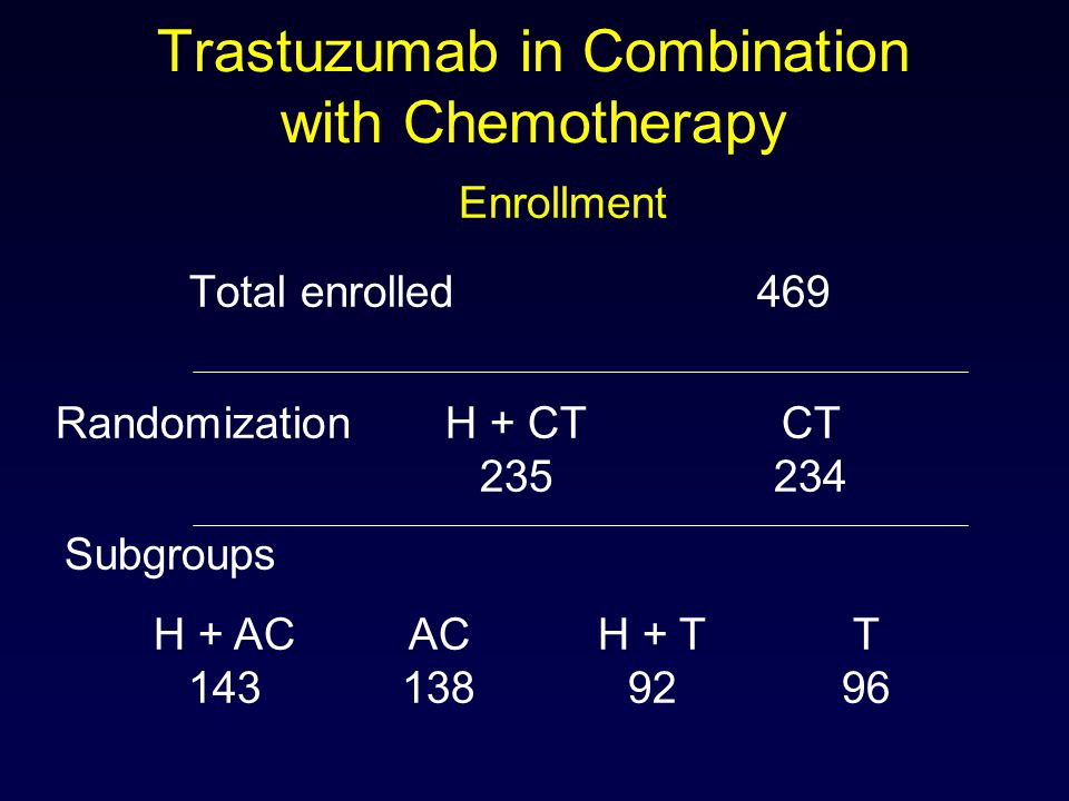 Trastuzumab in Combination with Chemotherapy Total enrolled469 Enrollment RandomizationH + CTCT Subgroups H + ACACH + TT
