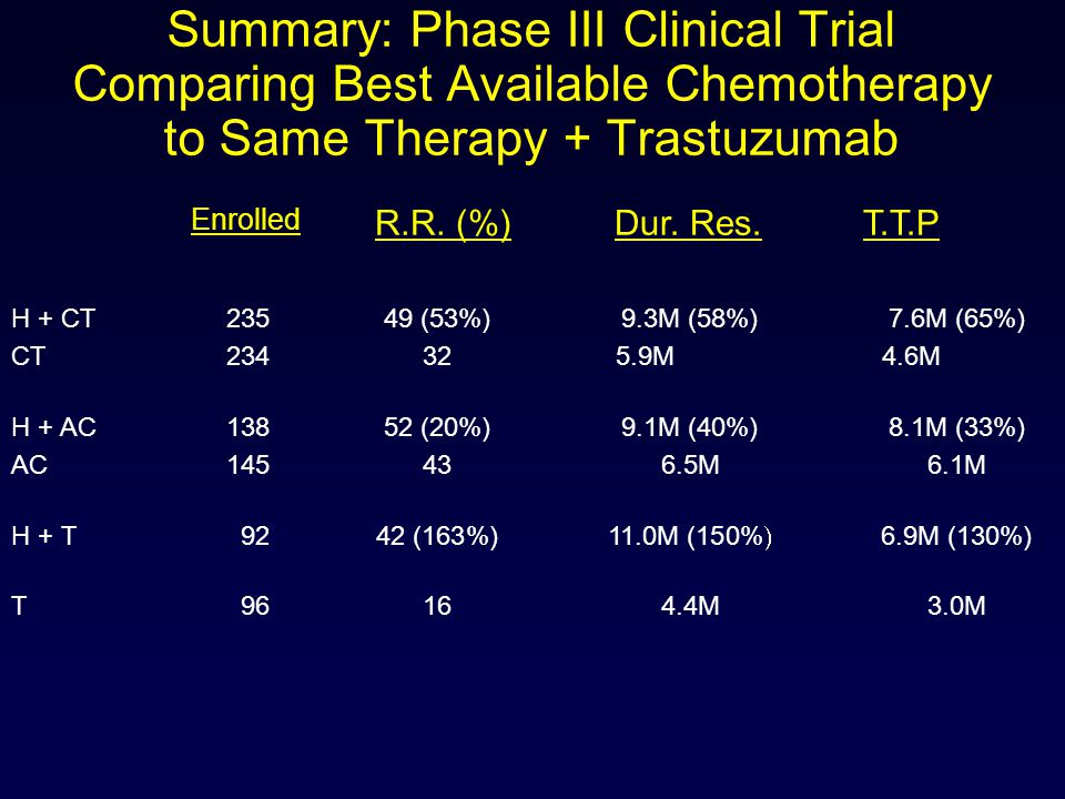 Summary: Phase III Clinical Trial Comparing Best Available Chemotherapy to Same Therapy + Trastuzumab Enrolled H + CT23549 (53%)9.3M (58%)7.6M (65%) CT M 4.6M H + AC13852 (20%)9.1M (40%)8.1M (33%) AC M 6.1M H + T9242 (163%)11.0M (150%  6.9M (130%) T M3.0M R.R.
