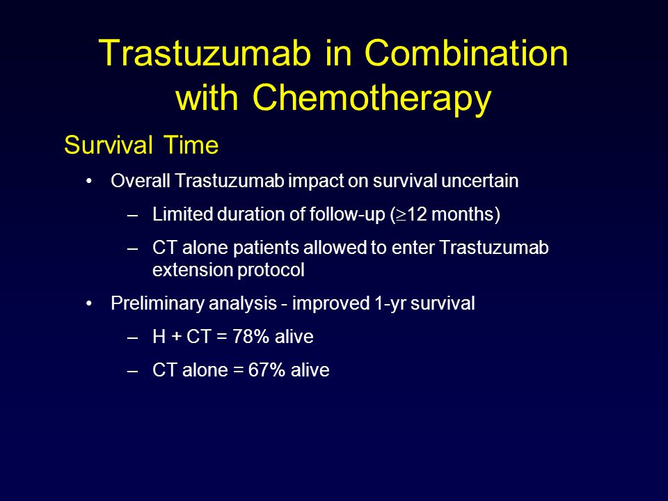 Trastuzumab in Combination with Chemotherapy Overall Trastuzumab impact on survival uncertain –Limited duration of follow-up (  12 months) –CT alone patients allowed to enter Trastuzumab extension protocol Preliminary analysis - improved 1-yr survival –H + CT = 78% alive –CT alone = 67% alive Survival Time