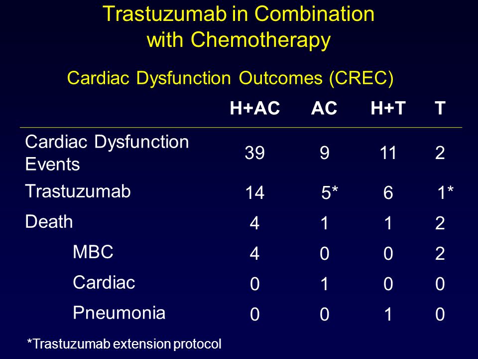 Trastuzumab in Combination with Chemotherapy Cardiac Dysfunction Outcomes (CREC) *Trastuzumab extension protocol H+ACACH+TT Cardiac Dysfunction Events Trastuzumab 14 5*6 1* Death 4112 MBC 4002 Cardiac 0100 Pneumonia 0010