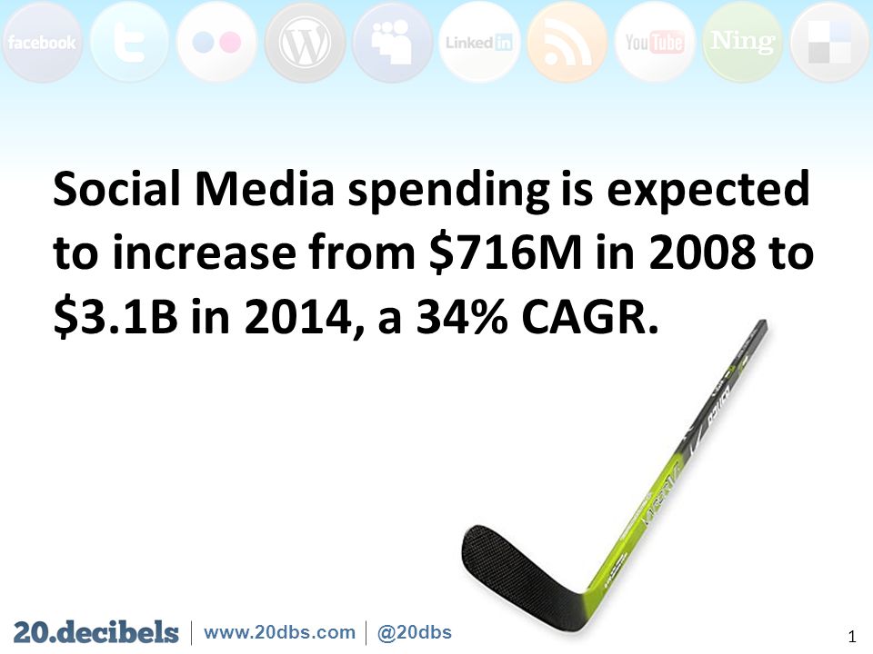 Social Media spending is expected to increase from $716M in 2008 to $3.1B in 2014, a 34% CAGR.