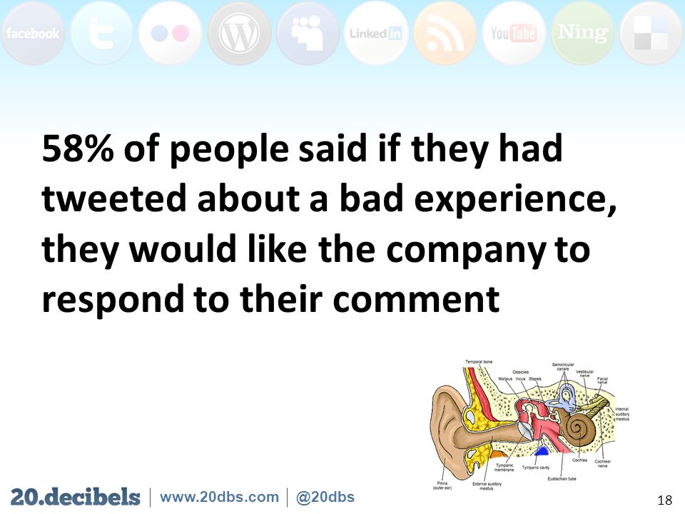 58% of people said if they had tweeted about a bad experience, they would like the company to respond to their comment 18