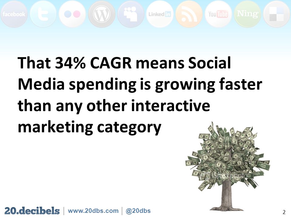 That 34% CAGR means Social Media spending is growing faster than any other interactive marketing category 2