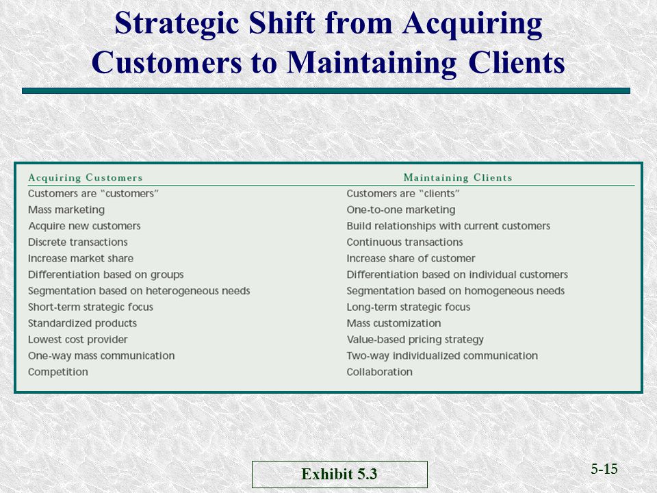 5-15 Strategic Shift from Acquiring Customers to Maintaining Clients Exhibit 5.3