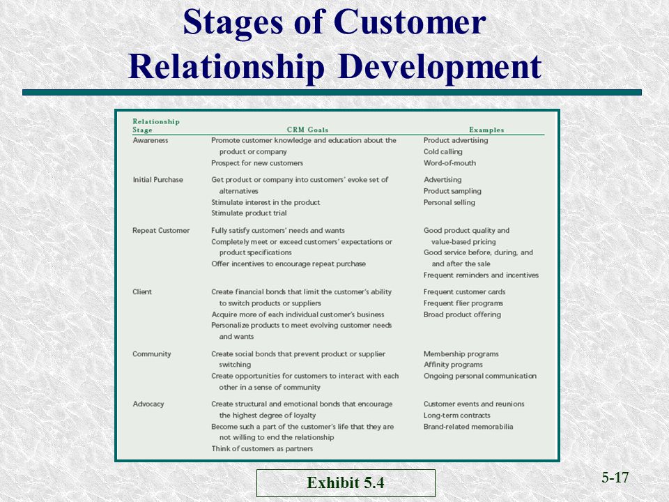 5-17 Stages of Customer Relationship Development Exhibit 5.4