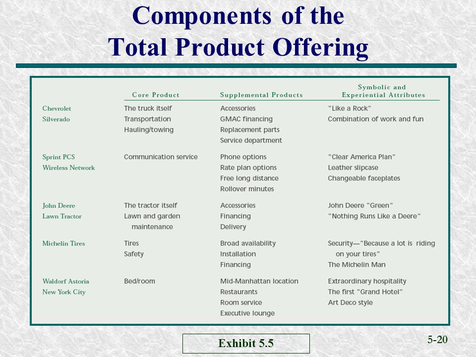 5-20 Components of the Total Product Offering Exhibit 5.5