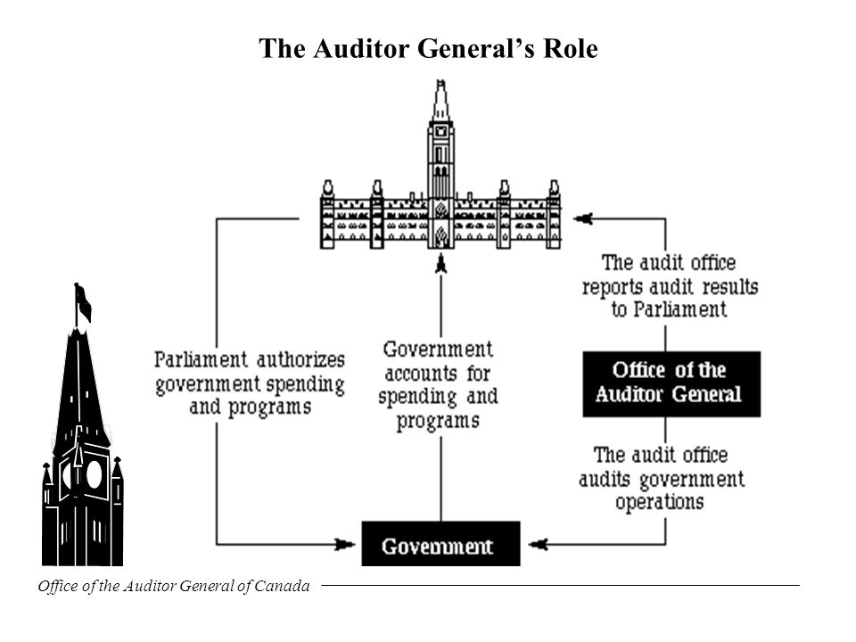 Office of the Auditor General of Canada The Auditor General’s Role