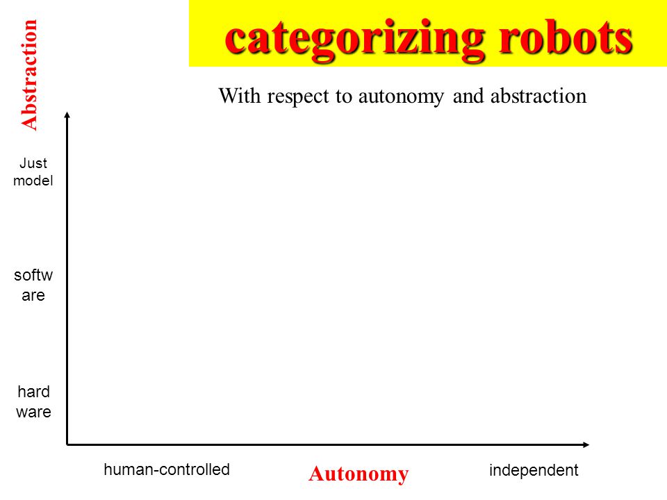 categorizing robots Abstraction Autonomy hard ware softw are Just model human-controlled independent With respect to autonomy and abstraction