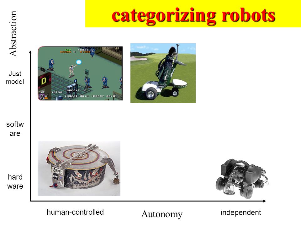 categorizing robots Abstraction Autonomy hard ware softw are just is human-controlled independent categorizing robots Just model