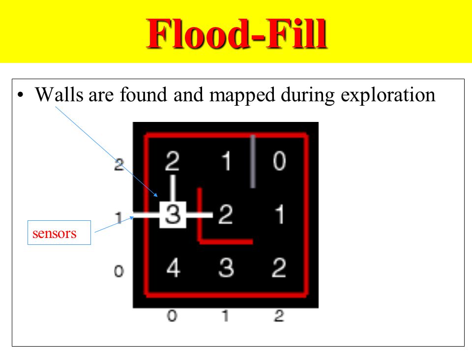 Flood-Fill Walls are found and mapped during exploration sensors