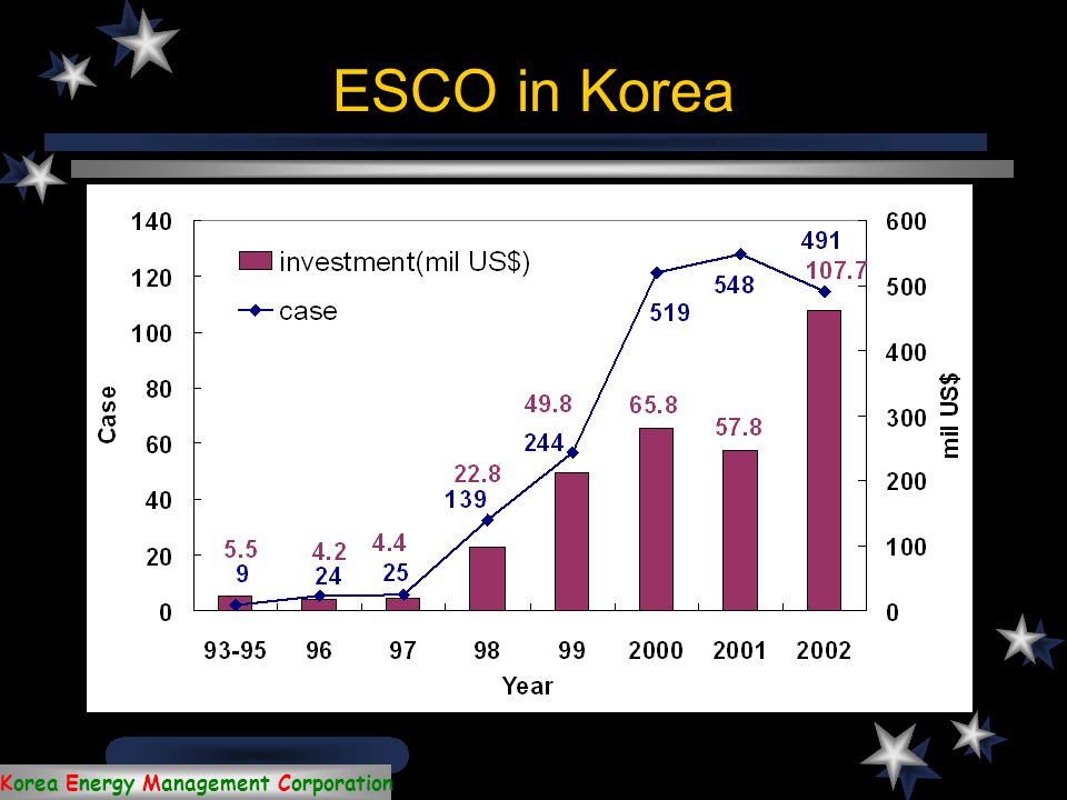 Korea Energy Management Corporation Tax recycling to fund ESCO projects Return profits Tax revenues according to price adjustment Energy End User Energy Saving Project Special Account