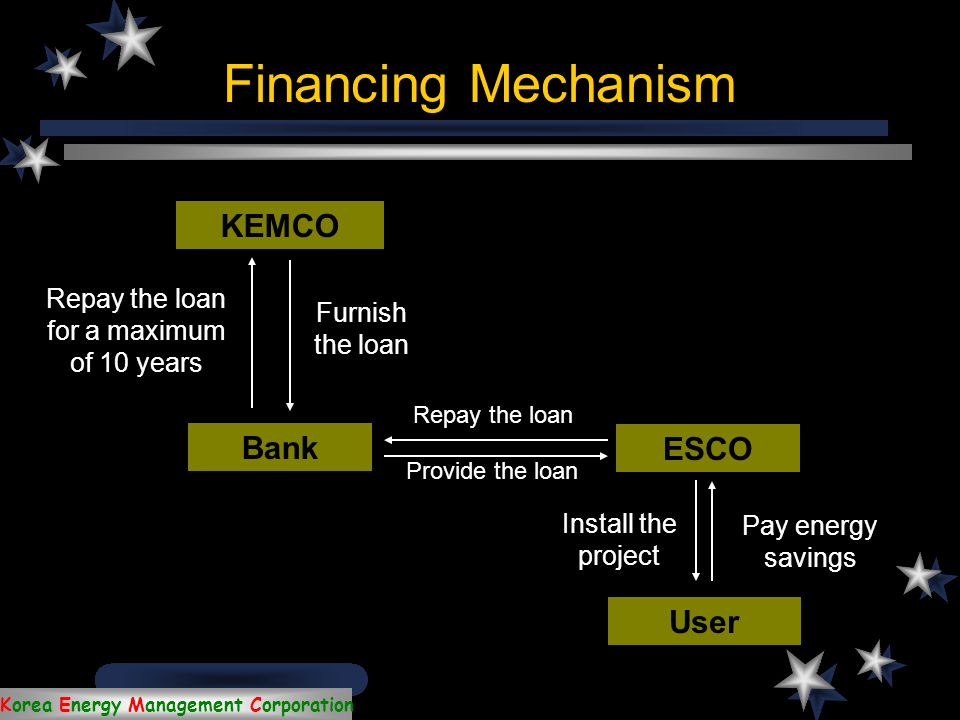 Korea Energy Management Corporation Energy savings by ESCO activities