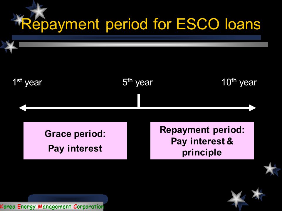 Korea Energy Management Corporation Financing Mechanism KEMCO Bank User ESCO Repay the loan Repay the loan for a maximum of 10 years Furnish the loan Pay energy savings Install the project Provide the loan