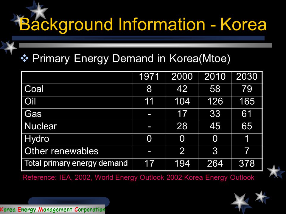 Korea Energy Management Corporation Background Information - Korea  CO 2 emission (2001) - Energy sector : 83.5%  CO 2 emission from energy combustion