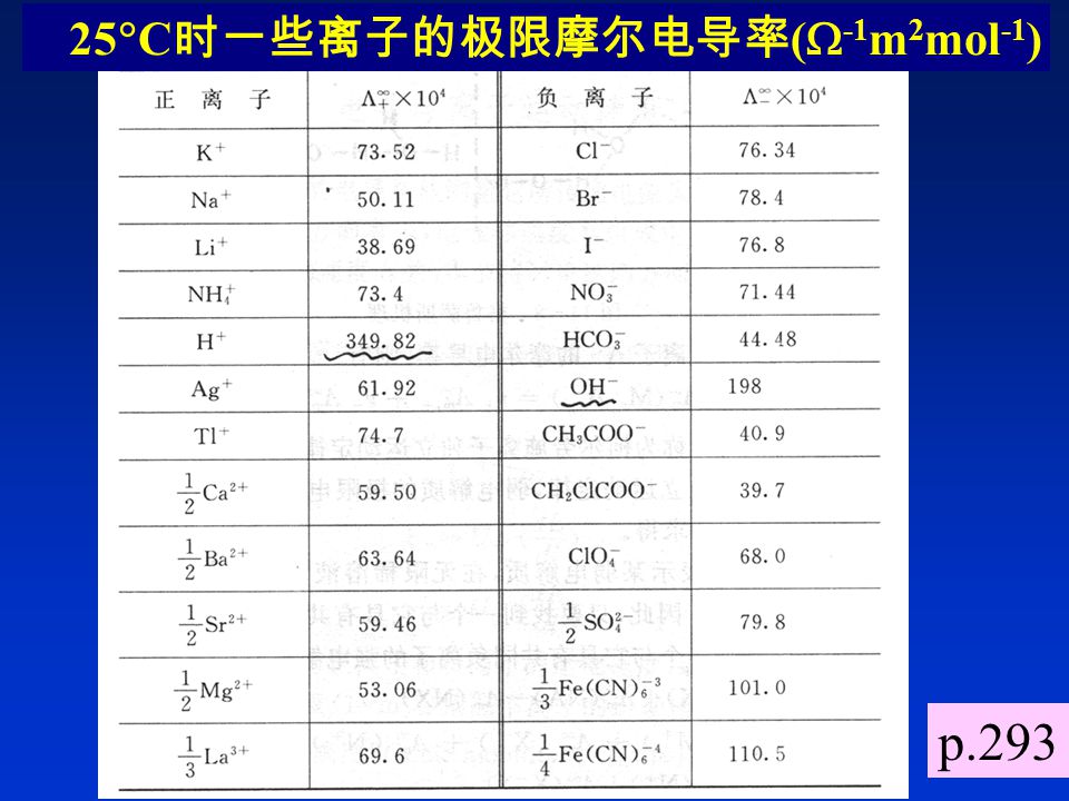 25 c 时电解质水溶液的摩尔电导率 p.290.