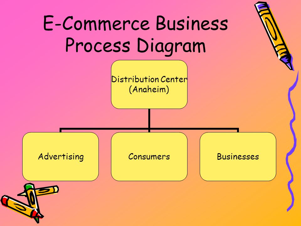 E-Commerce Business Process Diagram Distribution Center (Anaheim) AdvertisingConsumersBusinesses