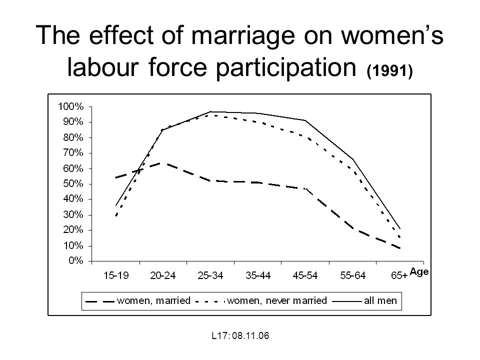 L17: The effect of marriage on women’s labour force participation (1991)