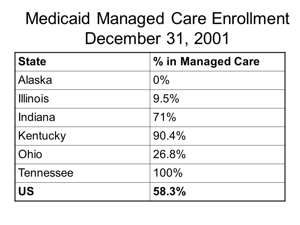 Medicaid Managed Care Enrollment December 31, 2001 State% in Managed Care Alaska0% Illinois9.5% Indiana71% Kentucky90.4% Ohio26.8% Tennessee100% US58.3%