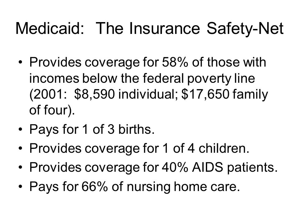 Medicaid: The Insurance Safety-Net Provides coverage for 58% of those with incomes below the federal poverty line (2001: $8,590 individual; $17,650 family of four).