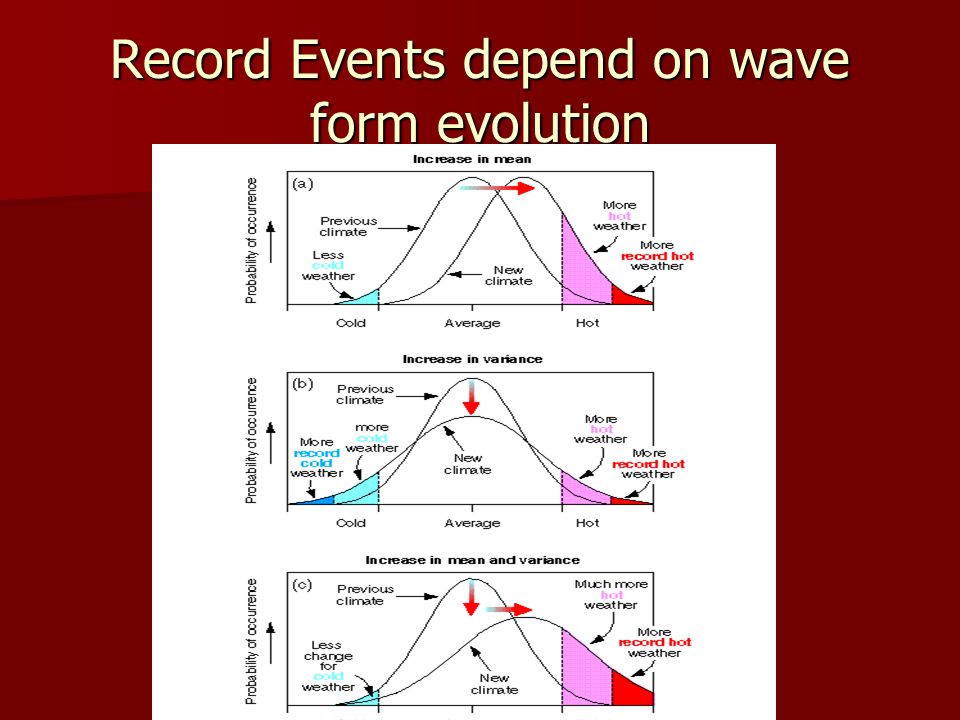 Record Events depend on wave form evolution