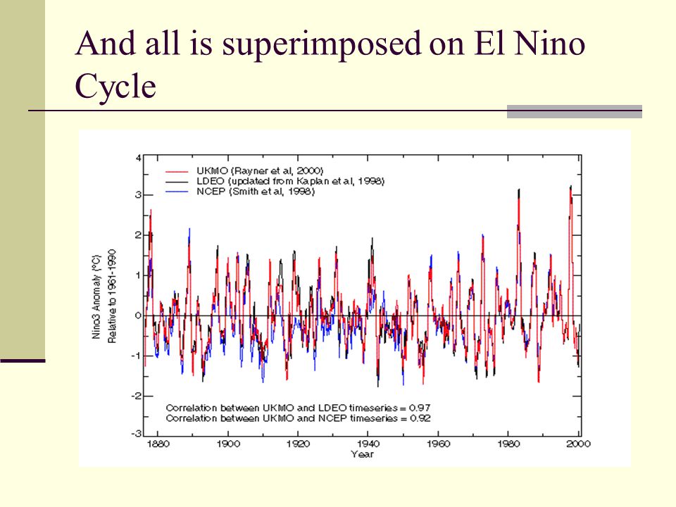 And all is superimposed on El Nino Cycle