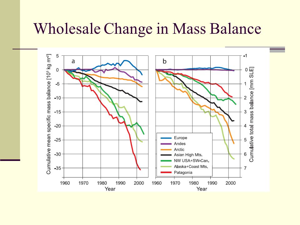 Wholesale Change in Mass Balance