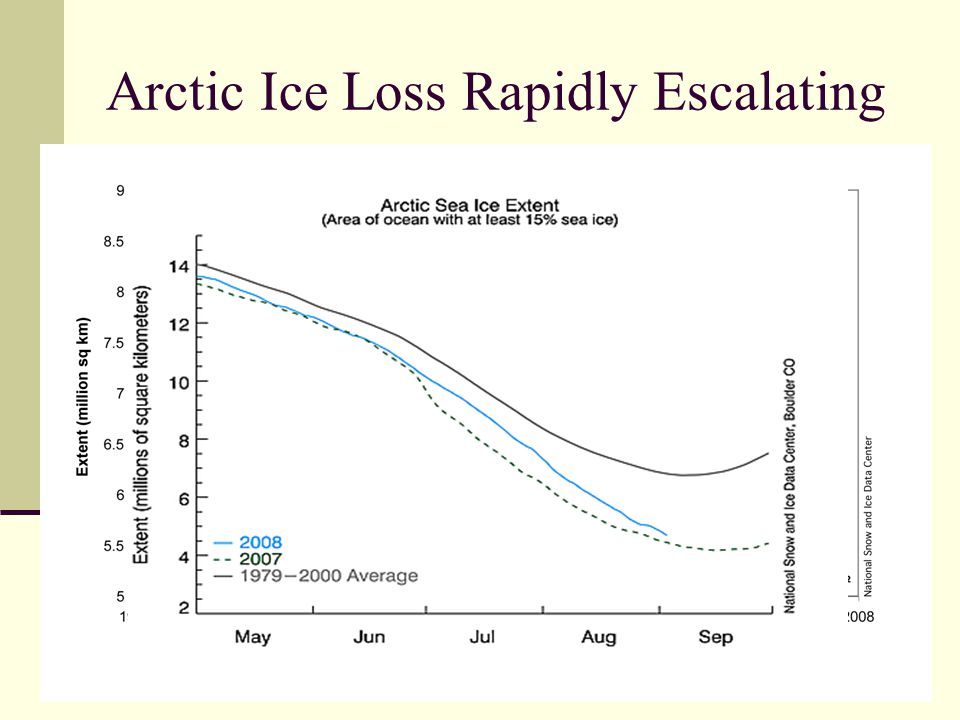 Arctic Ice Loss Rapidly Escalating