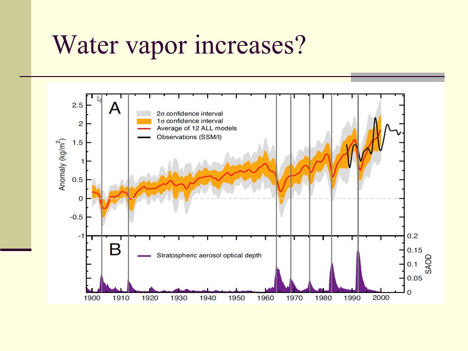 Water vapor increases