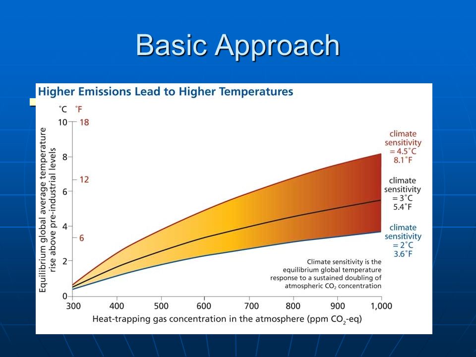Basic Approach Coefficient of doubling CO 2 Coefficient of doubling CO 2
