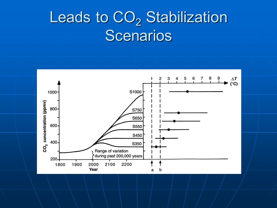 Leads to CO 2 Stabilization Scenarios
