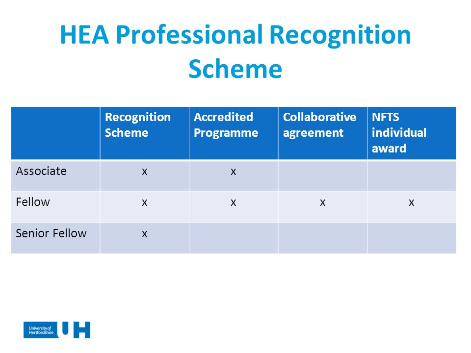HEA Professional Recognition Scheme Recognition Scheme Accredited Programme Collaborative agreement NFTS individual award Associatexx Fellowxxxx Senior Fellowx
