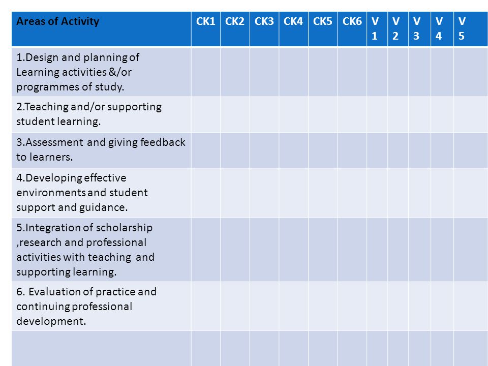Areas of ActivityCK1CK2CK3CK4CK5CK6V1V1 V2V2 V3V3 V4V4 V5V5 1.Design and planning of Learning activities &/or programmes of study.
