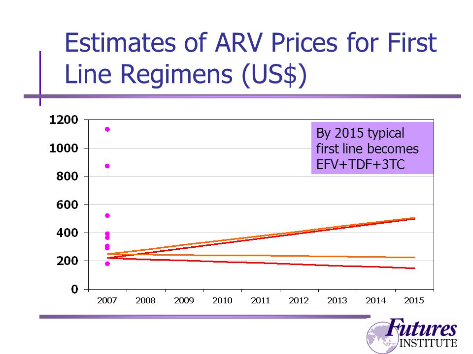 Estimates of ARV Prices for First Line Regimens (US$) By 2015 typical first line becomes EFV+TDF+3TC