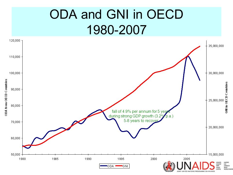 ODA and GNI in OECD fall of 4.9% per annum for 5 years during strong GDP growth (3.2% p.a.) 5-8 years to recover