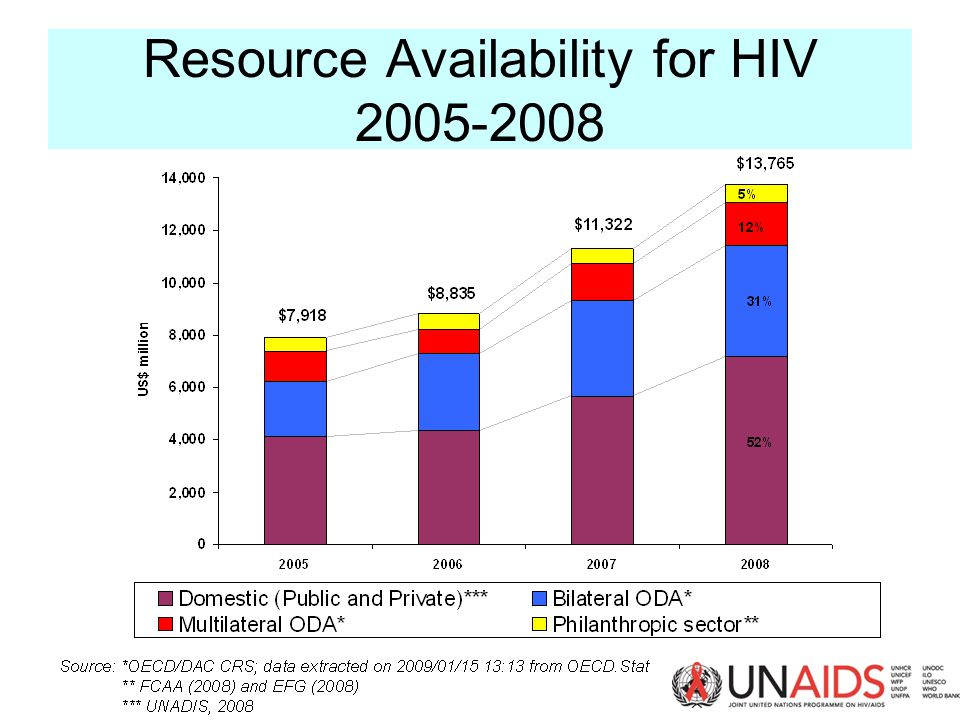 Resource Availability for HIV