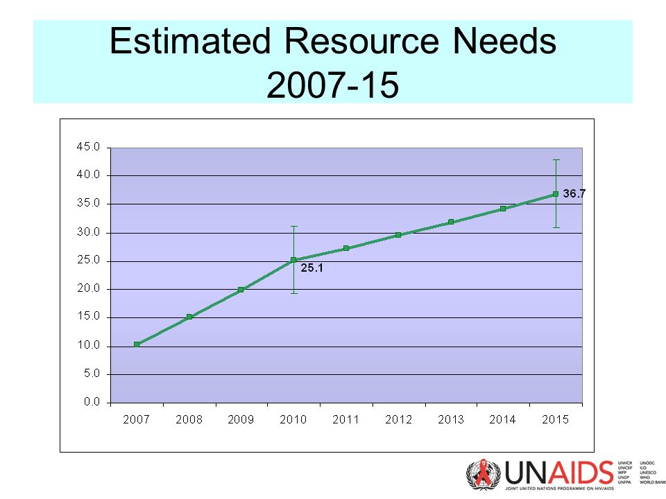 Estimated Resource Needs