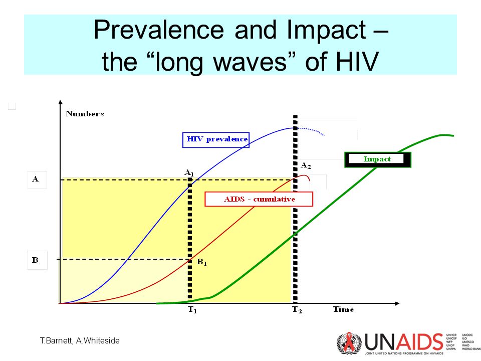 Prevalence and Impact – the long waves of HIV T.Barnett, A.Whiteside
