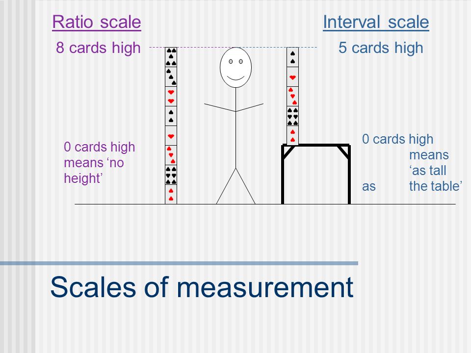 Scales of measurement Interval scale 5 cards high
