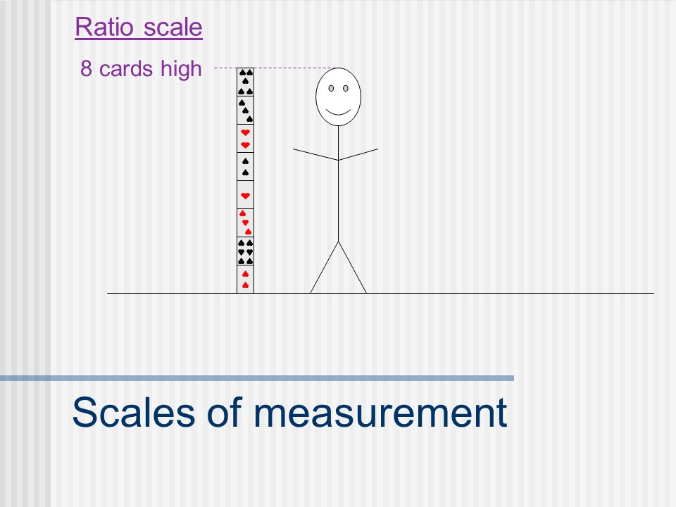Scales of measurement Ratios of numbers DO reflect ratios of magnitude.