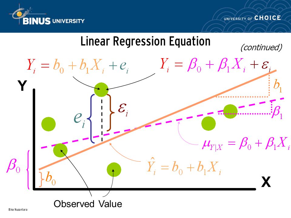 Bina Nusantara Linear Regression Equation (continued) Y X Observed Value