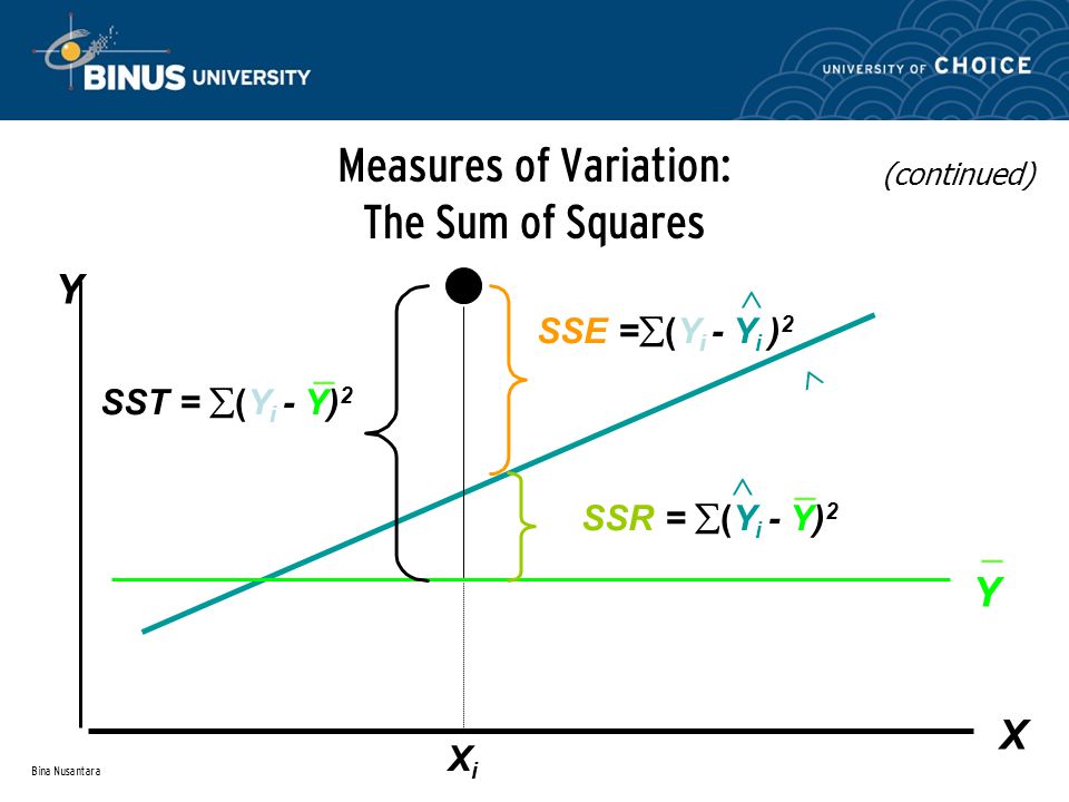 Bina Nusantara Measures of Variation: The Sum of Squares (continued) XiXi Y X Y SST =  (Y i - Y) 2 SSE =  (Y i - Y i ) 2  SSR =  (Y i - Y) 2   _ _ _