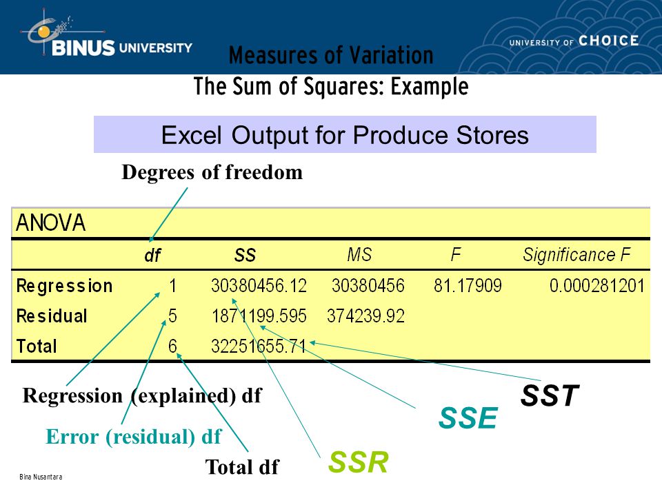 Bina Nusantara Measures of Variation The Sum of Squares: Example Excel Output for Produce Stores SSR SSE Regression (explained) df Degrees of freedom Error (residual) df Total df SST