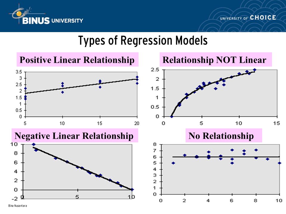 Bina Nusantara Types of Regression Models Positive Linear Relationship Negative Linear Relationship Relationship NOT Linear No Relationship