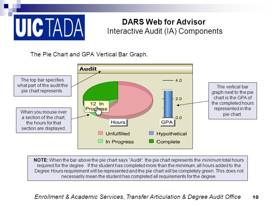 10 DARS Web for Advisor Interactive Audit (IA) Components The Pie Chart and GPA Vertical Bar Graph.
