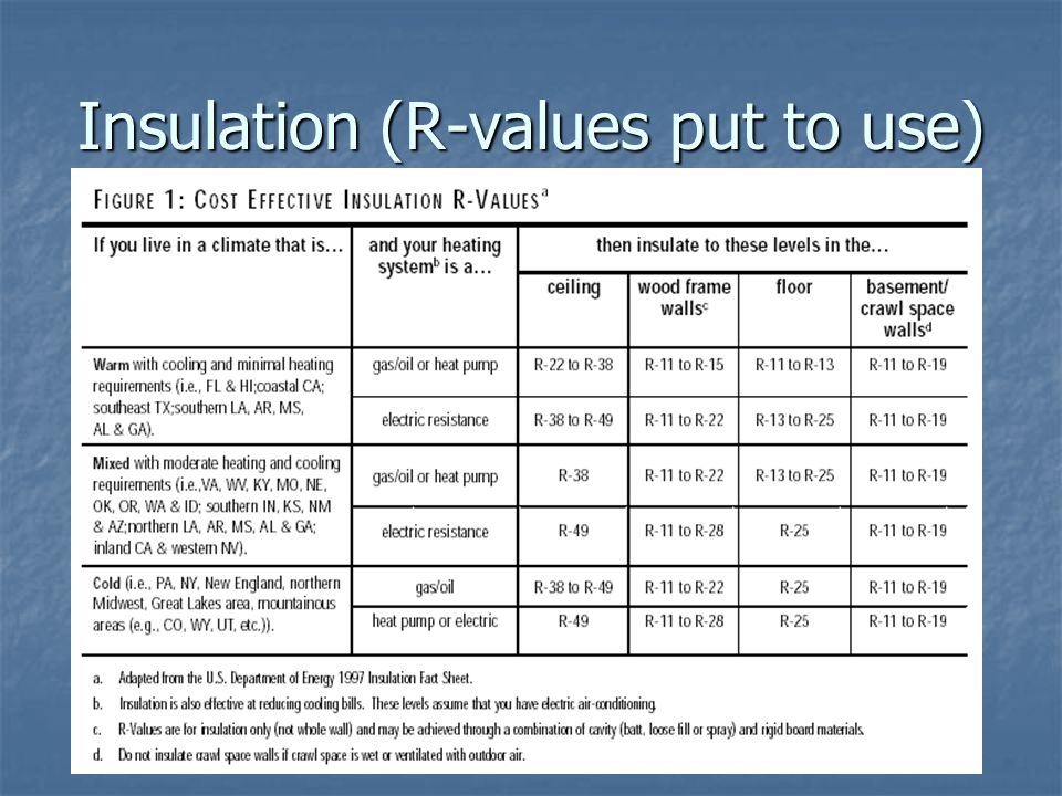 Insulation (R-values put to use)
