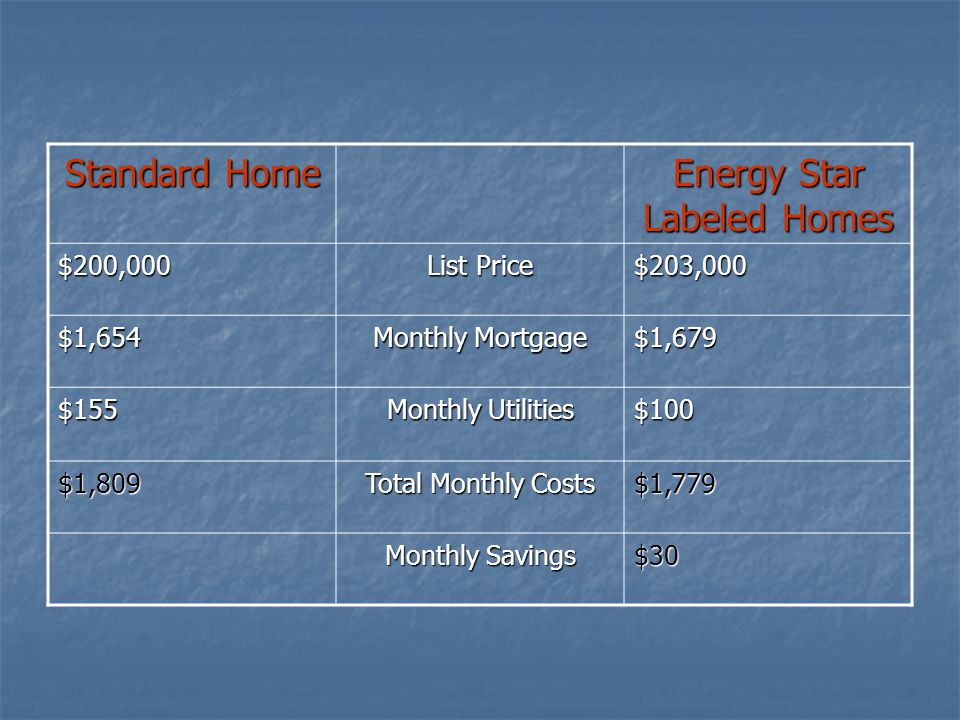 Standard Home Energy Star Labeled Homes $200,000 List Price $203,000 $1,654 Monthly Mortgage $1,679 $155 Monthly Utilities $100 $1,809 Total Monthly Costs $1,779 Monthly Savings $30