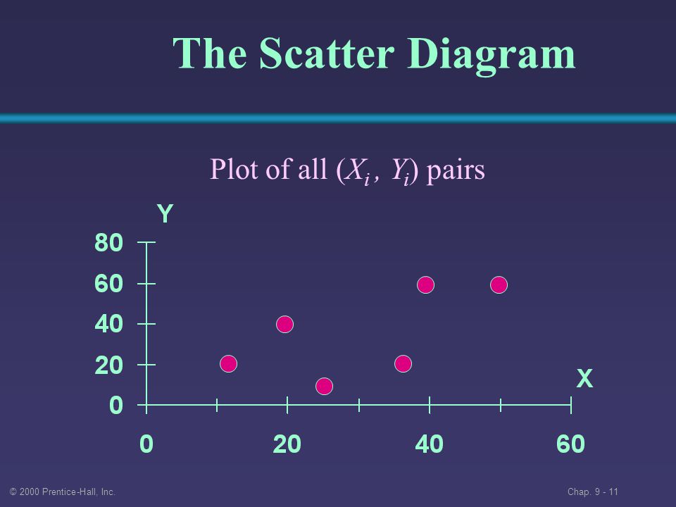 © 2000 Prentice-Hall, Inc. Chap The Scatter Diagram Plot of all (X i, Y i ) pairs